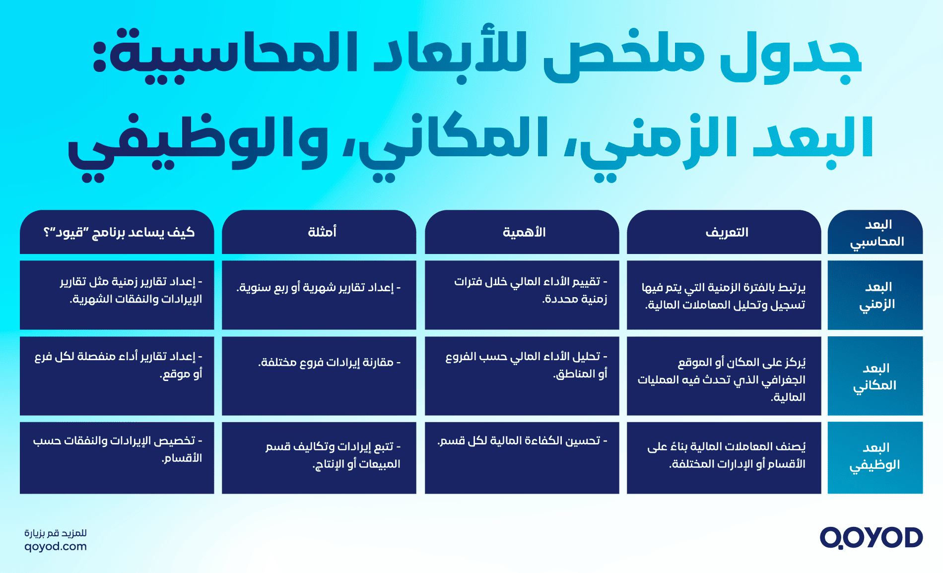 جدول ملخص للأبعاد المحاسبية- البعد الزمني المكاني، والوظيفي