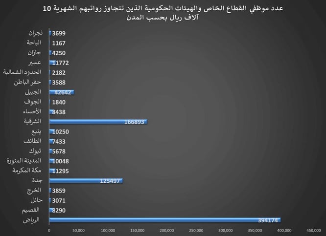 جراف-الرواتب-1024x744